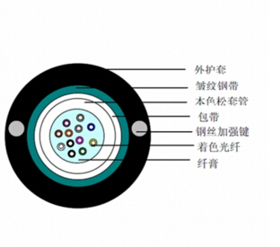 室外輕鎧單模 12芯以內(nèi)、中心束管式.jpg